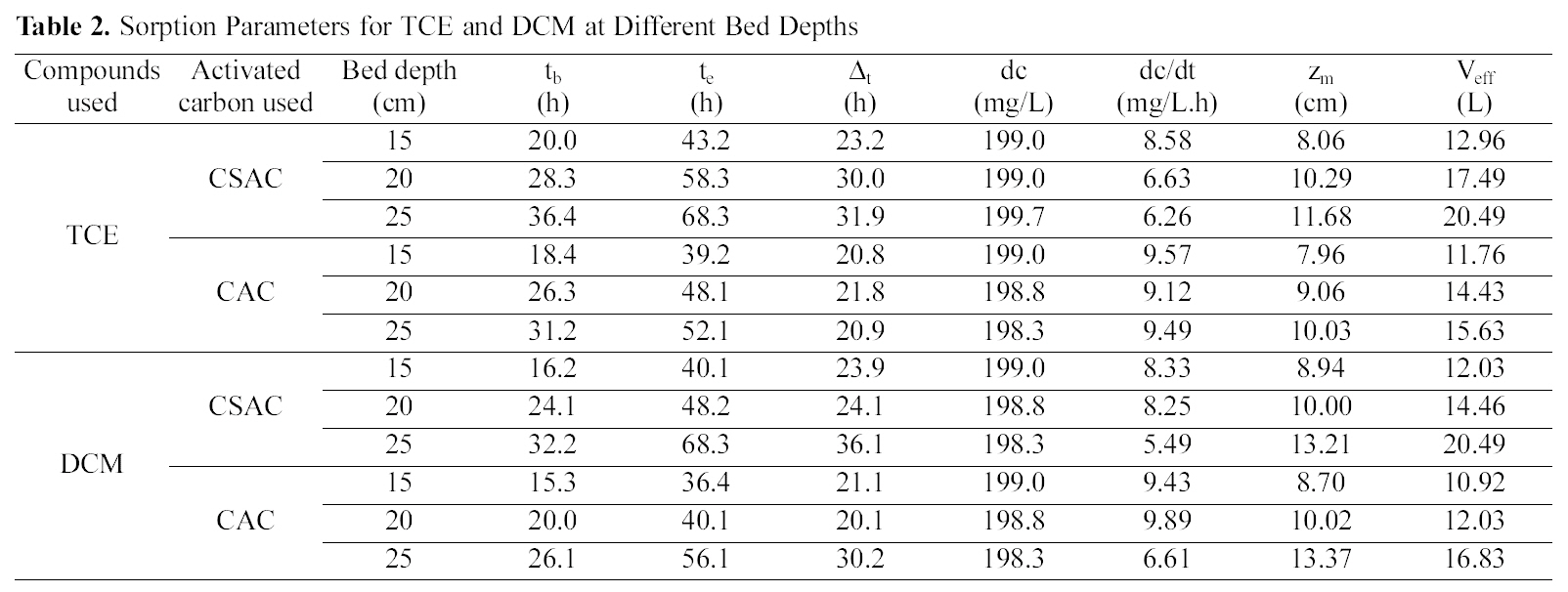 Sorption Parameters for TCE and DCM at Different Bed Depths