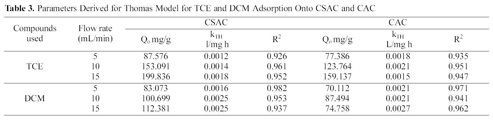 Parameters Derived for Thomas Model for TCE and DCM Adsorption Onto CSAC and CAC