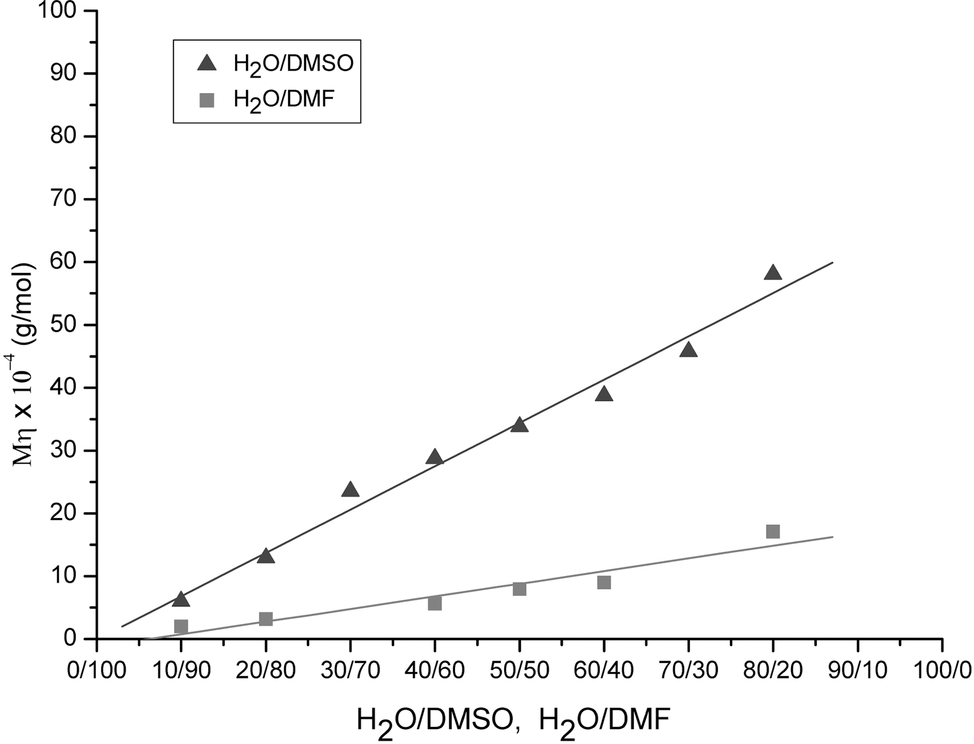 Viscosity average molecular weights of PAN from H2O/DMSO and H2O/DMF solvent in precipitation polymerization at60oC.