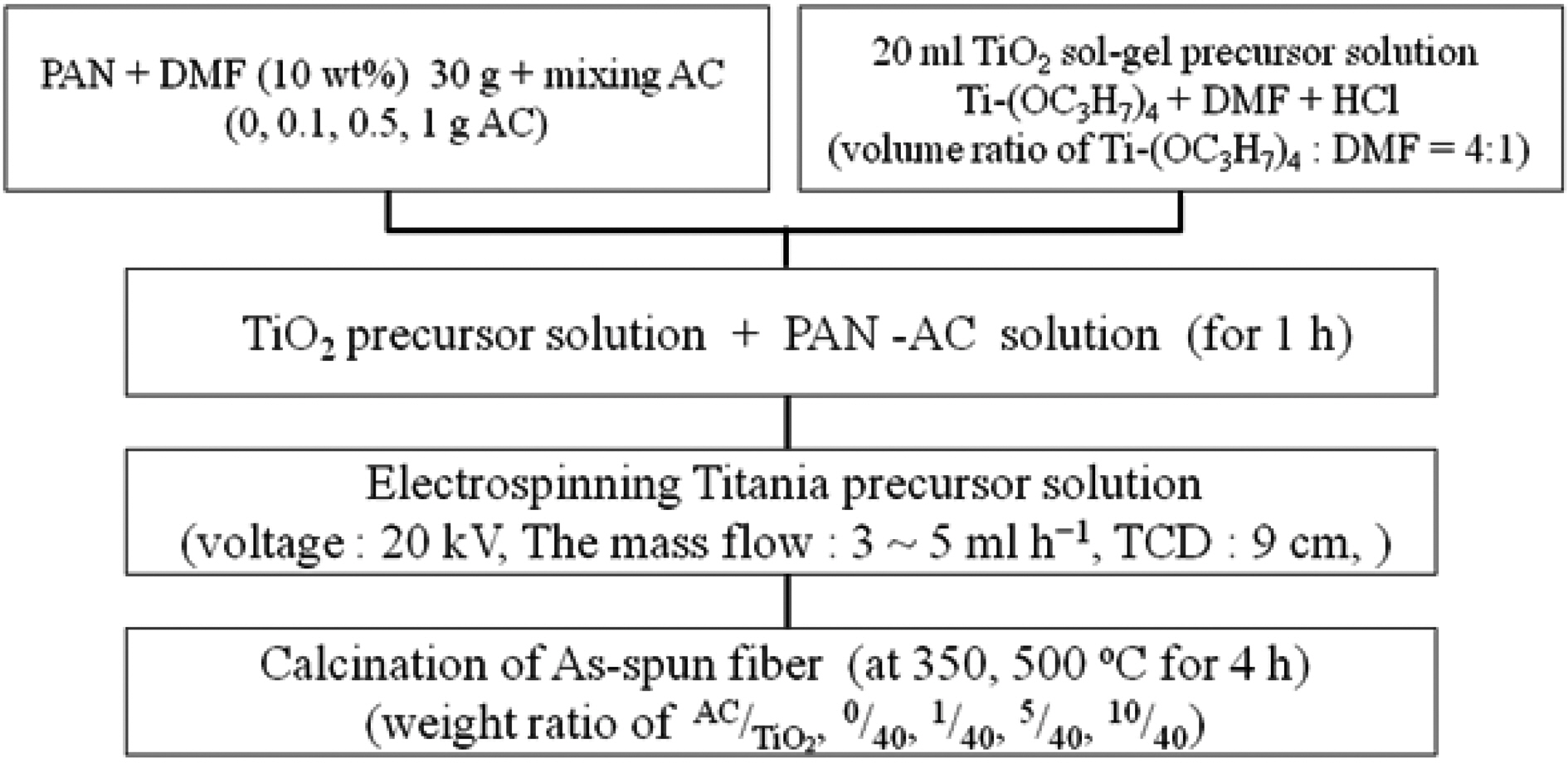 Schematic diagram of procedure for TiO2-AC complexfibers.