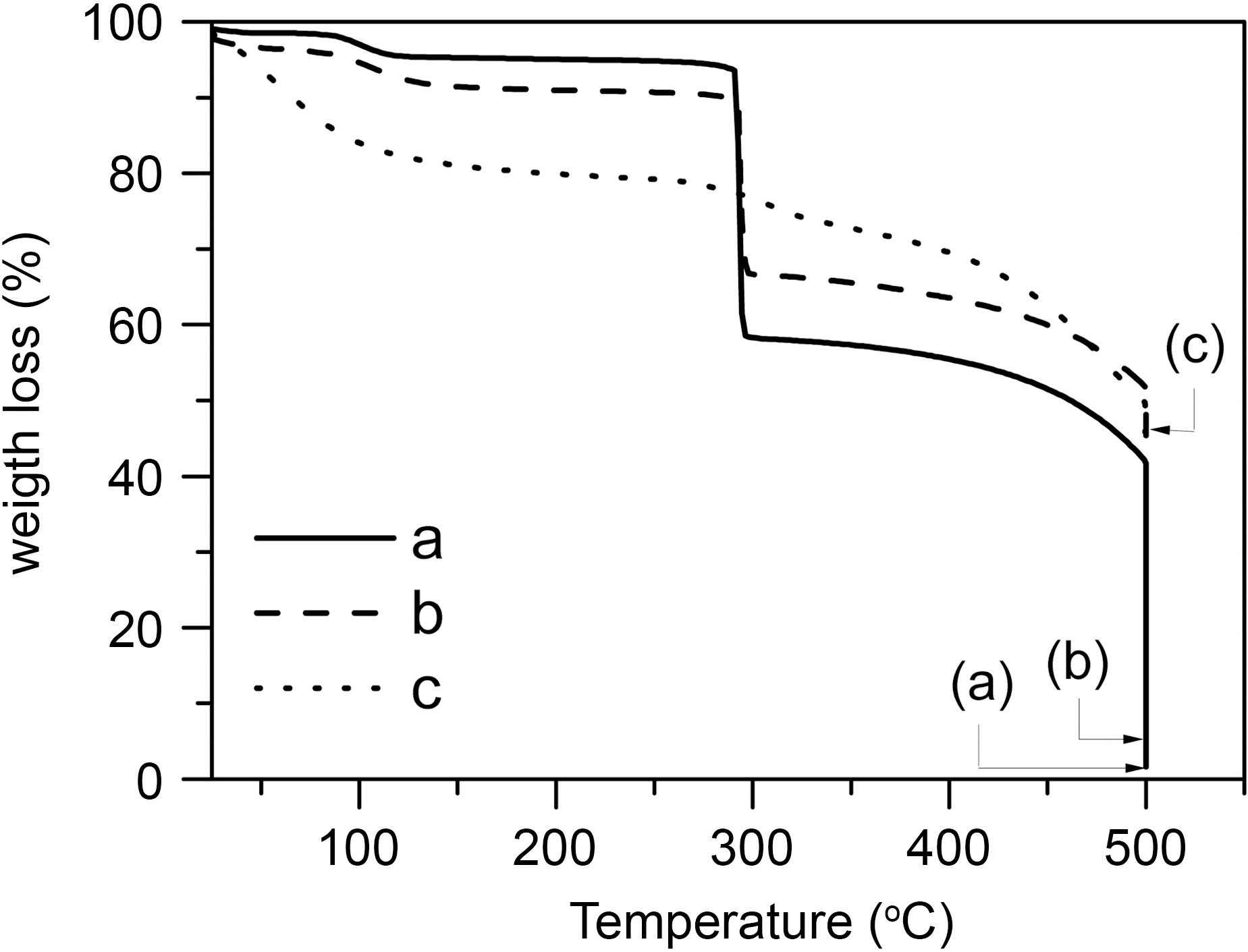 Thermogravimetric curve (a) electrospun PAN fiber (b)electrospun PAN fiber with 0.5 g AC and (c) nAC-esF.