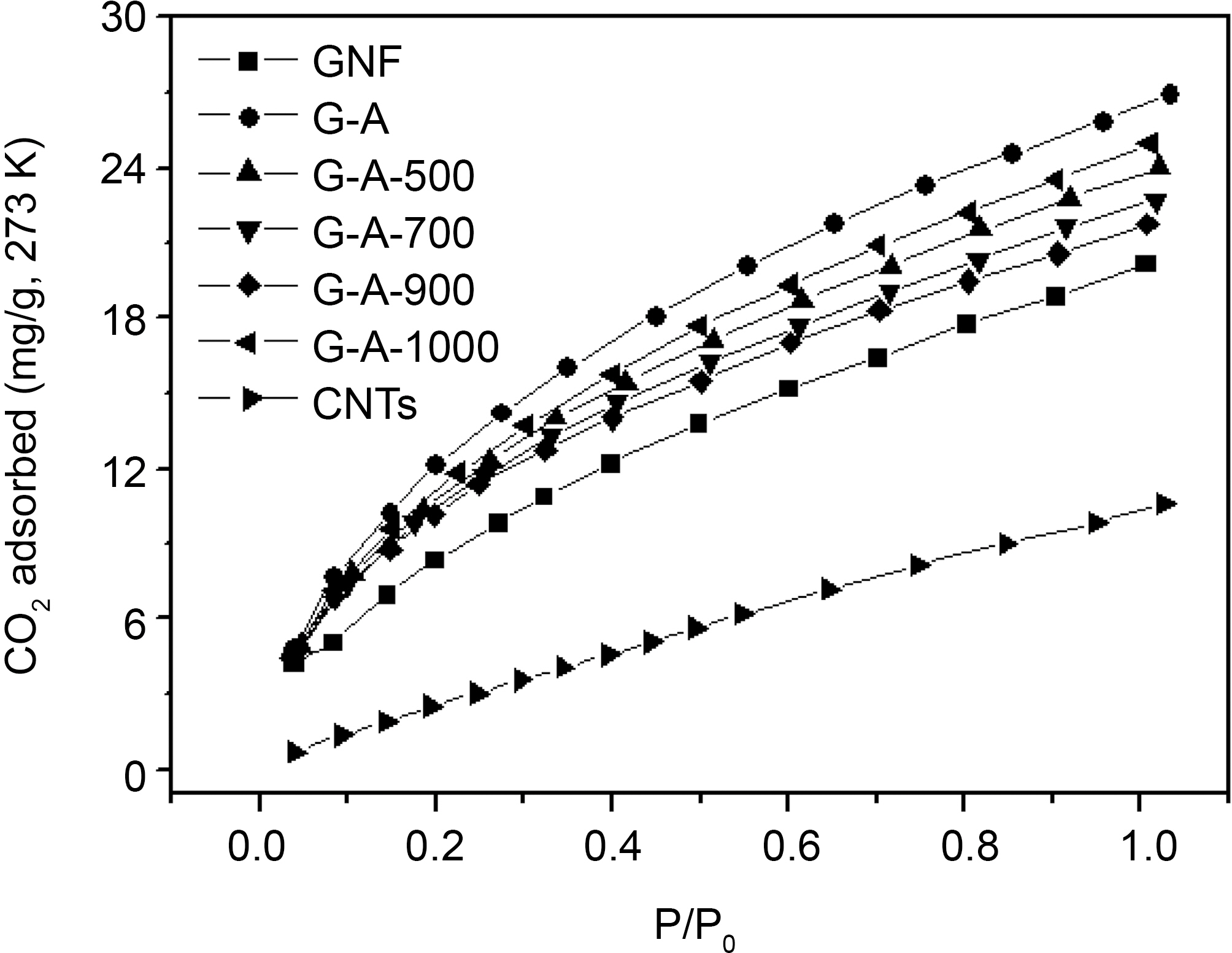 Carbon dioxide adsorption behaviors of the pristine GNFs treated GNFs and CNTs measured at 273 K.