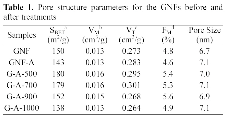 Pore structure parameters for the GNFs before andafter treatments