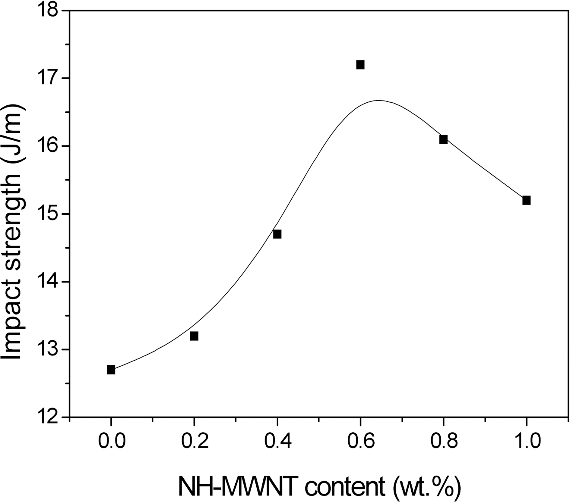 Impact strength of the epoxy nanocomposites with different NH-MWNT contents.