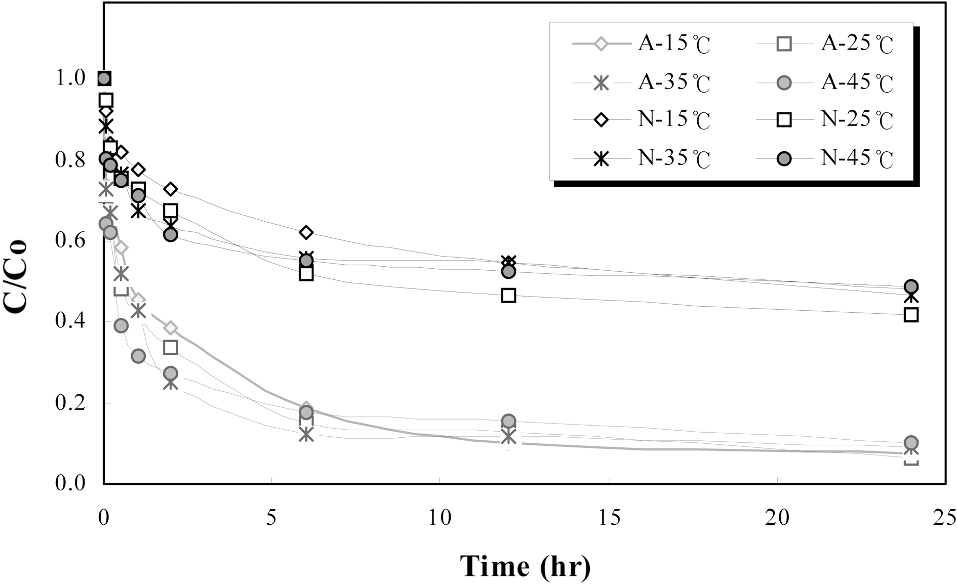 Sorption kinetics of ammonium and nitrate as a function of time at different temperature (A:ammonium; N:nitrate).