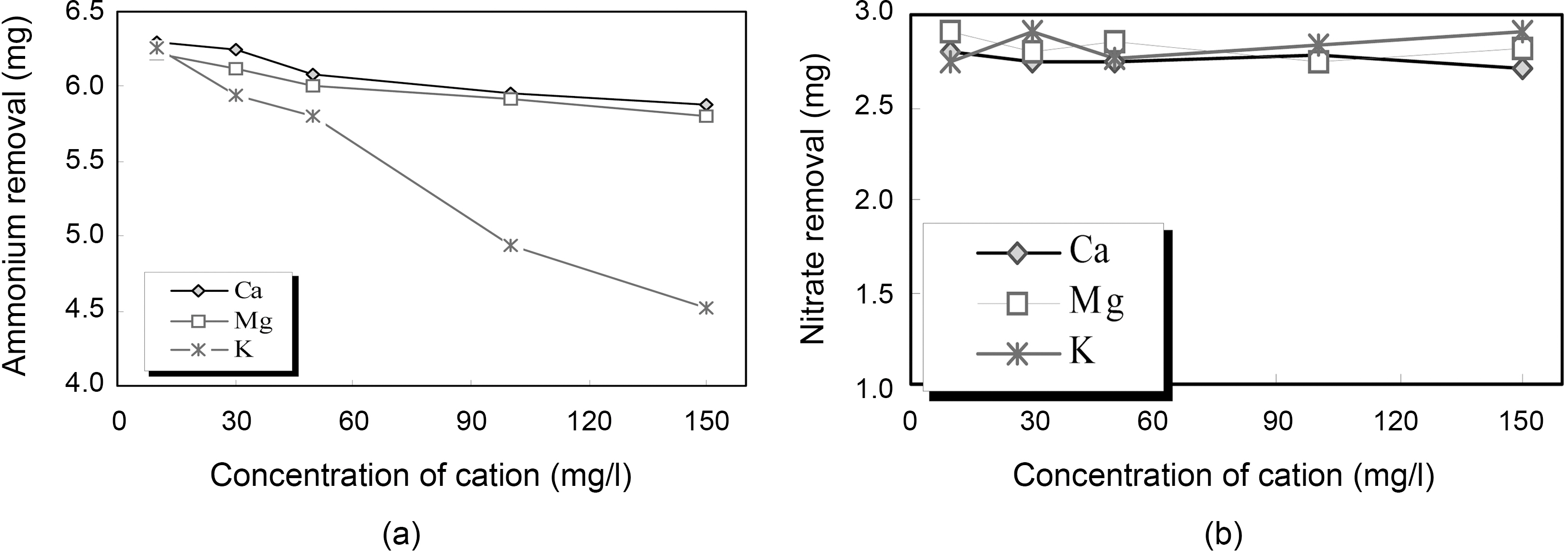 Removal of ammonium and nitrate as a function of cation concentration : (a) ammonium and (b) nitrate. (Co : 0.003M NH4NO320 g zeocarbon/0.2l reaction time : 2 h room temp.)