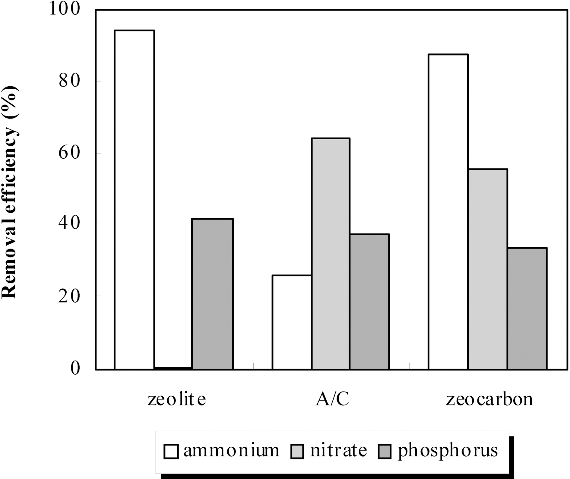 Comparison of removal efficiency of ammonium nitrate and phosphorus as a function of the absorbents.