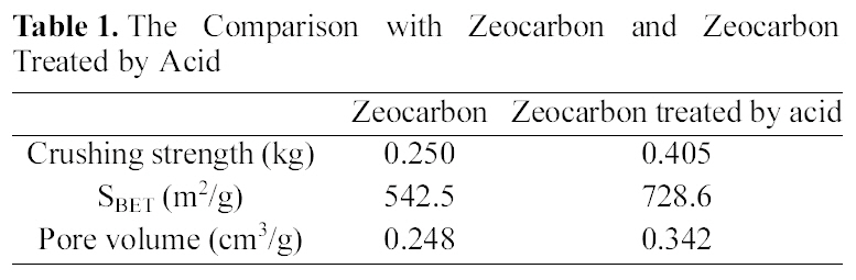 The Comparison with Zeocarbon and Zeocarbon Treated by Acid