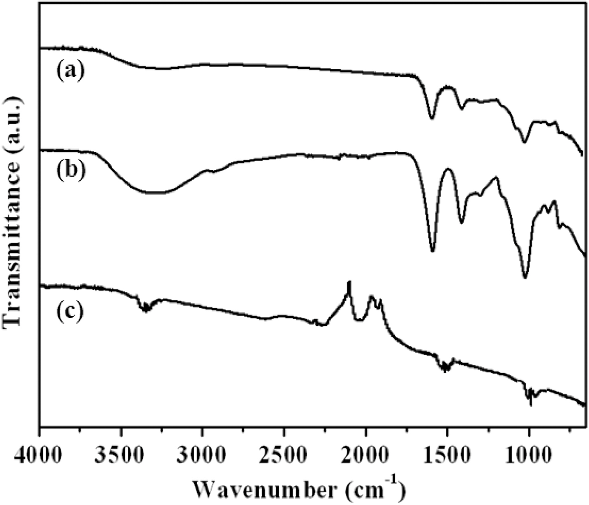 FT-IR spectra of (a) alginate/CNT composite (b) alginate and (c) CNT.