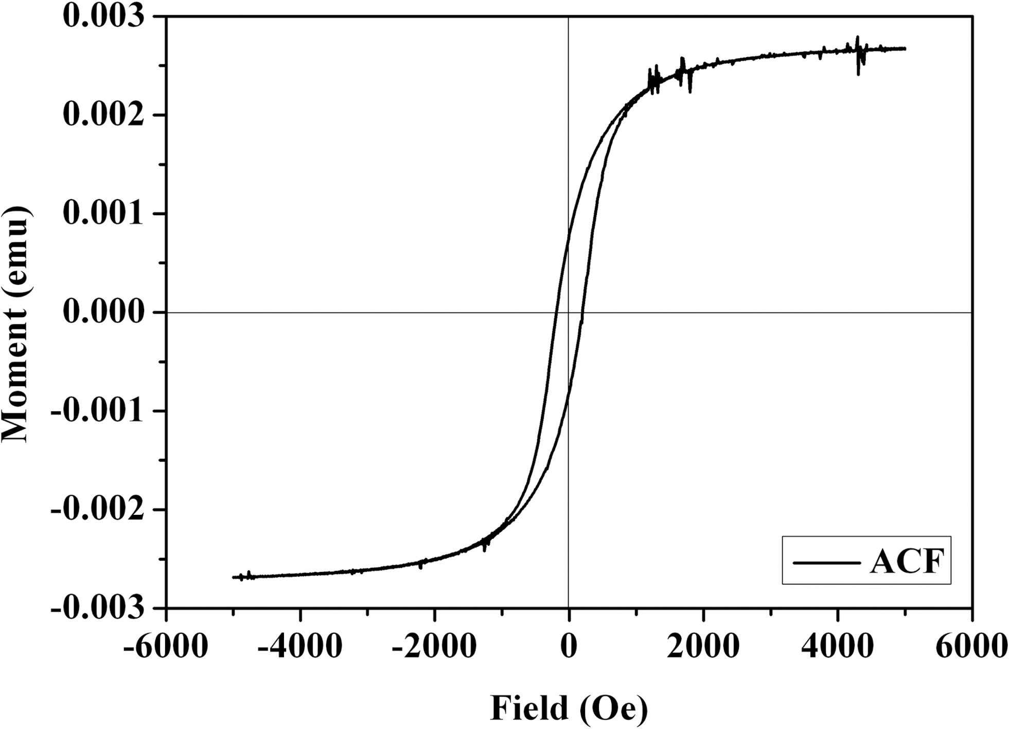Magnetic hysteresis curve of alginate/CNT/maghemite composite beads.