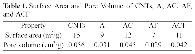 Surface Area and Pore Volume of CNTs A AC AF and ACF