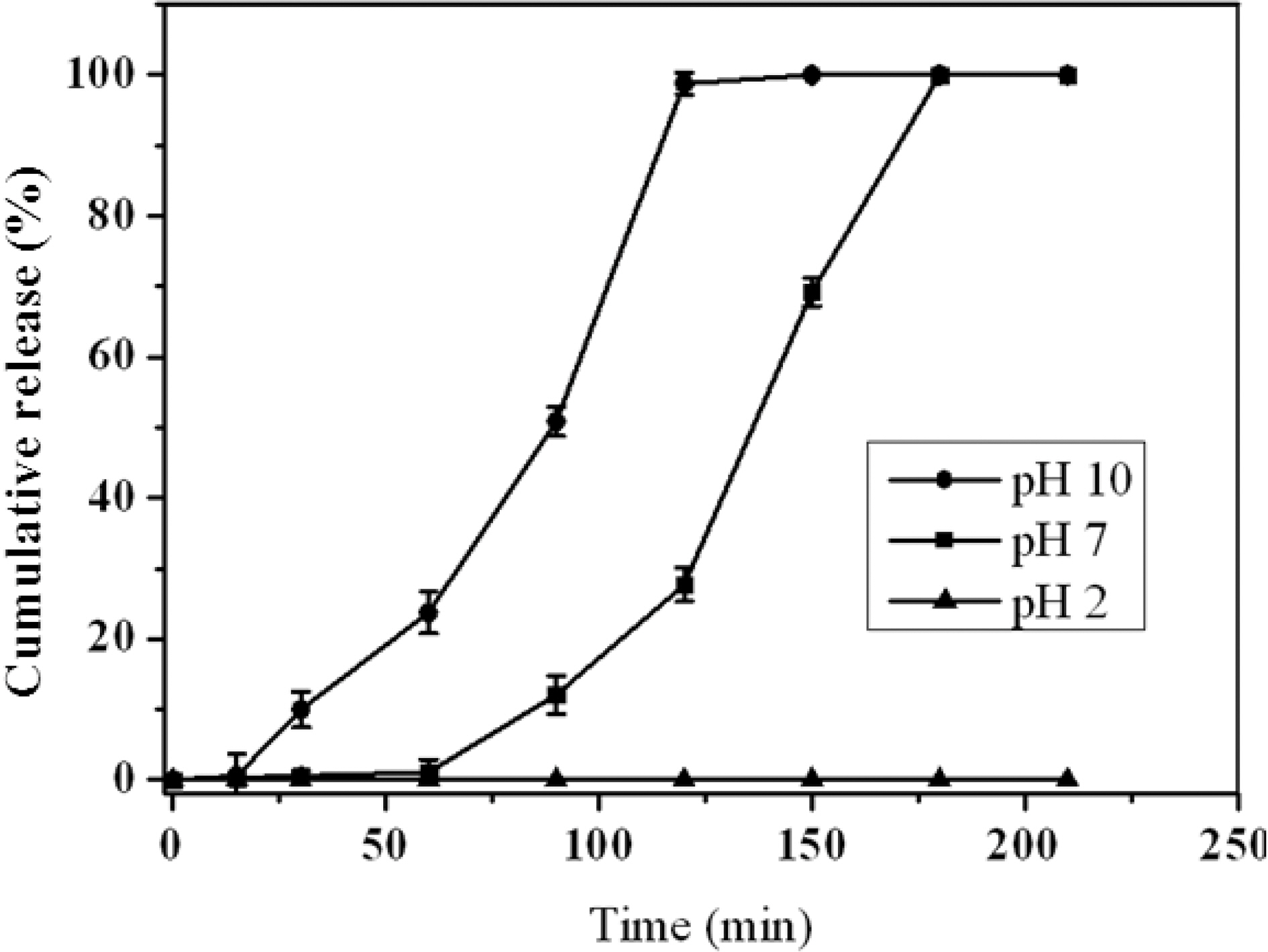 pH-sensitive release behavior of the alginate/AC composite hydrogel magnetic beads containing VB12 at several different pHs.
