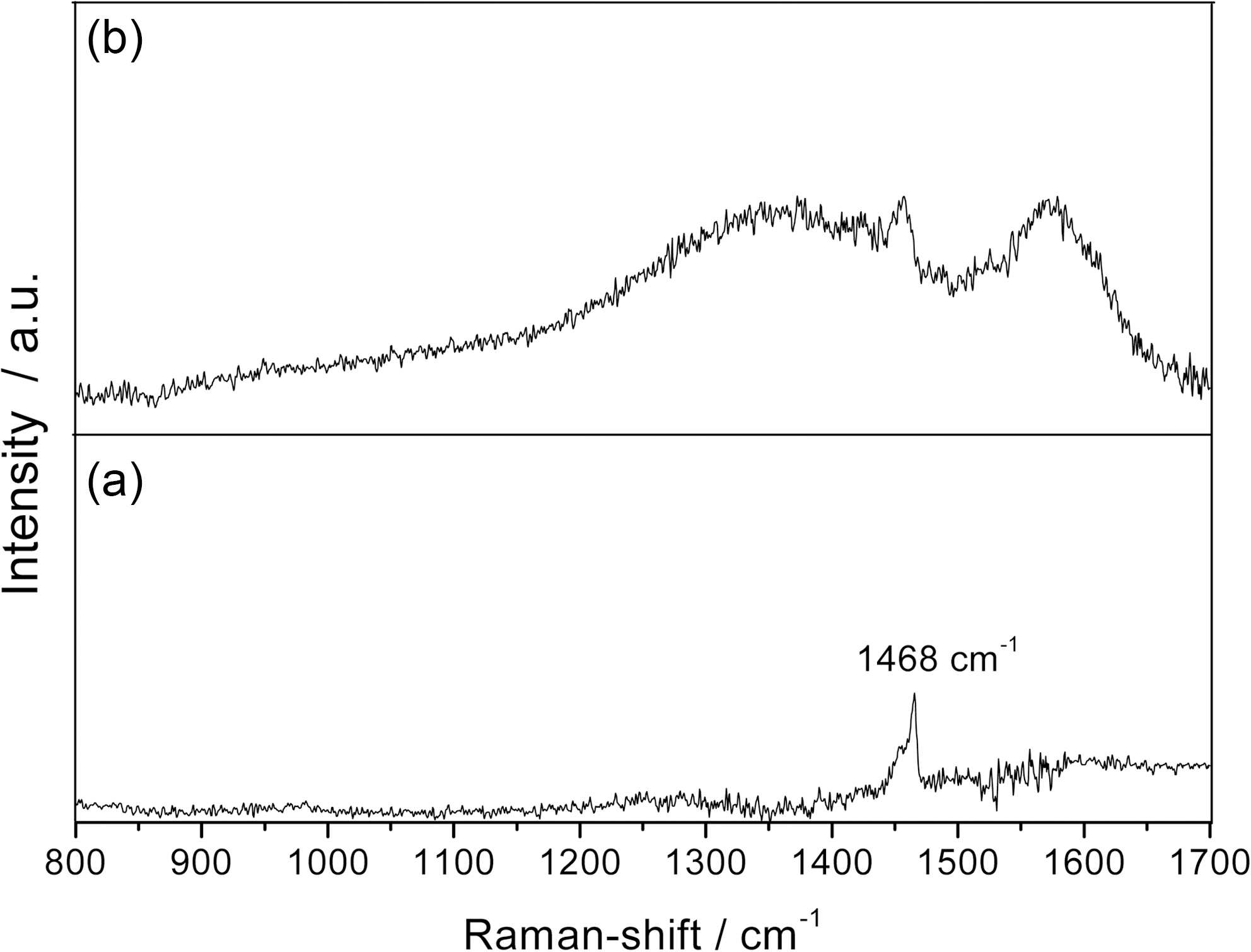 Raman spectra of the as deposited (a) pristine C60 and (b) B:C60 thin film.