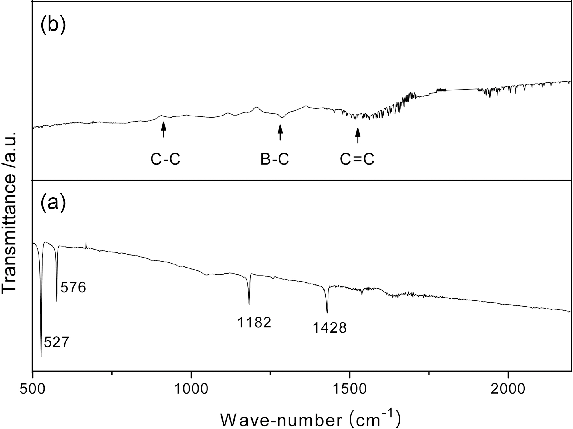 FTIR spectra of the as deposited (a) pristine C60 and (b) B:C60 thin film.