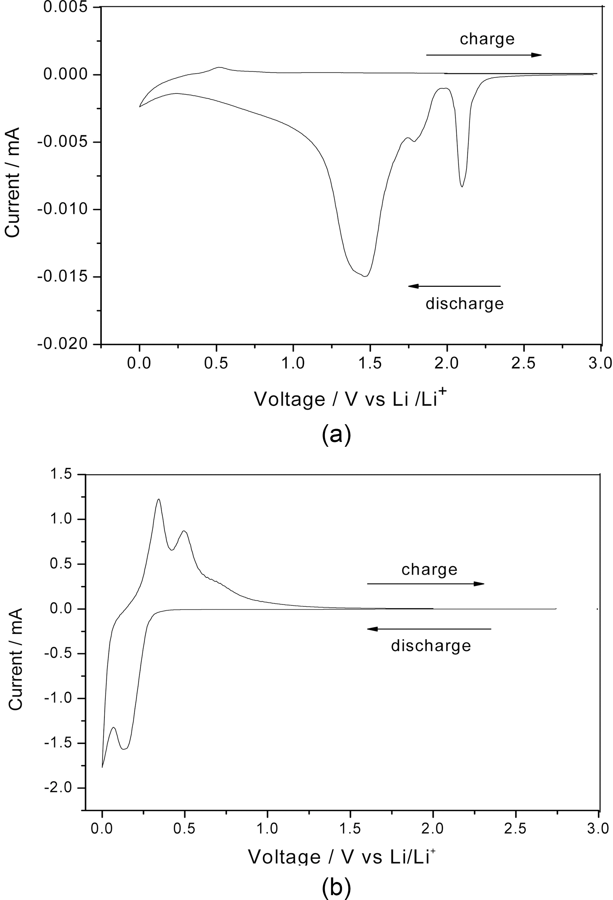 Cyclic voltammetry curves of the (a) pristine coated Si and (b) B:C60 coated Si electrodes at the first cycle under scan rate of 0.05 mVs-1 between 0-3 V.