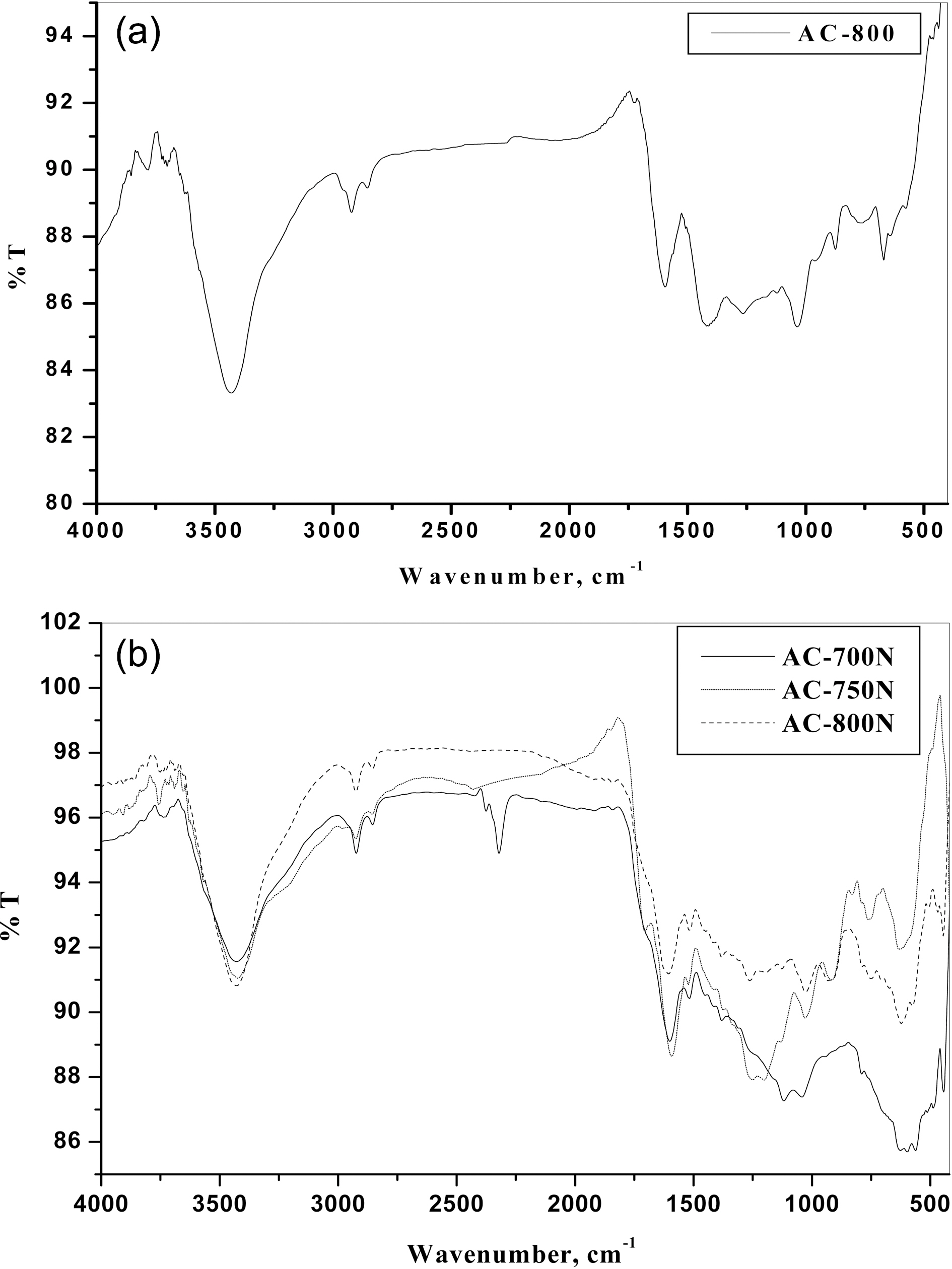 FTIR spectra of the (a) untreated carbon and (b) treatedcarbons. FTIR: Fourier transform infrared spectroscopy.