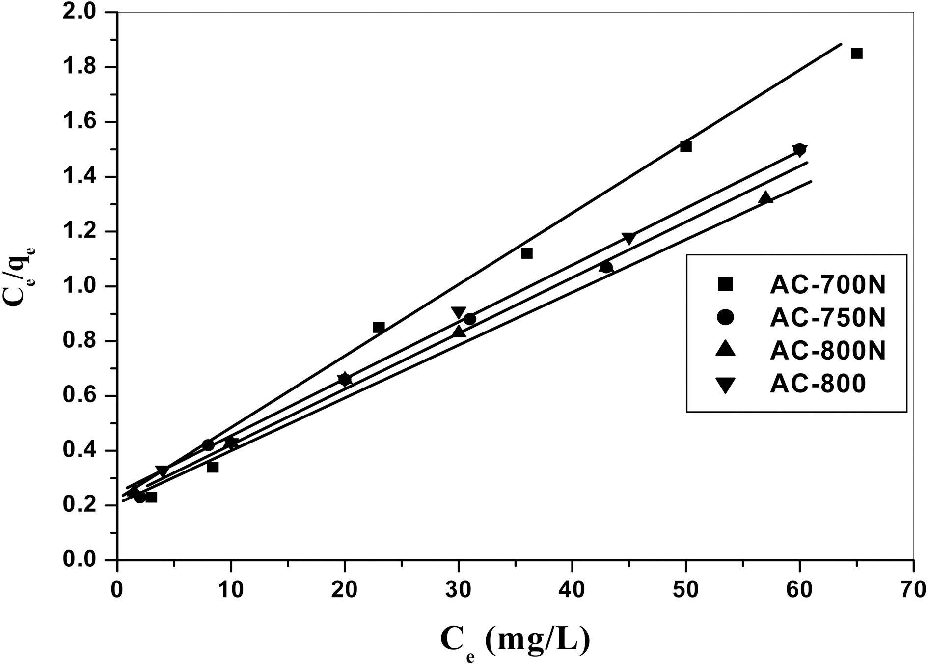 Langmuir plots for adsorption of Pb (II) ions onto theprepared carbons.