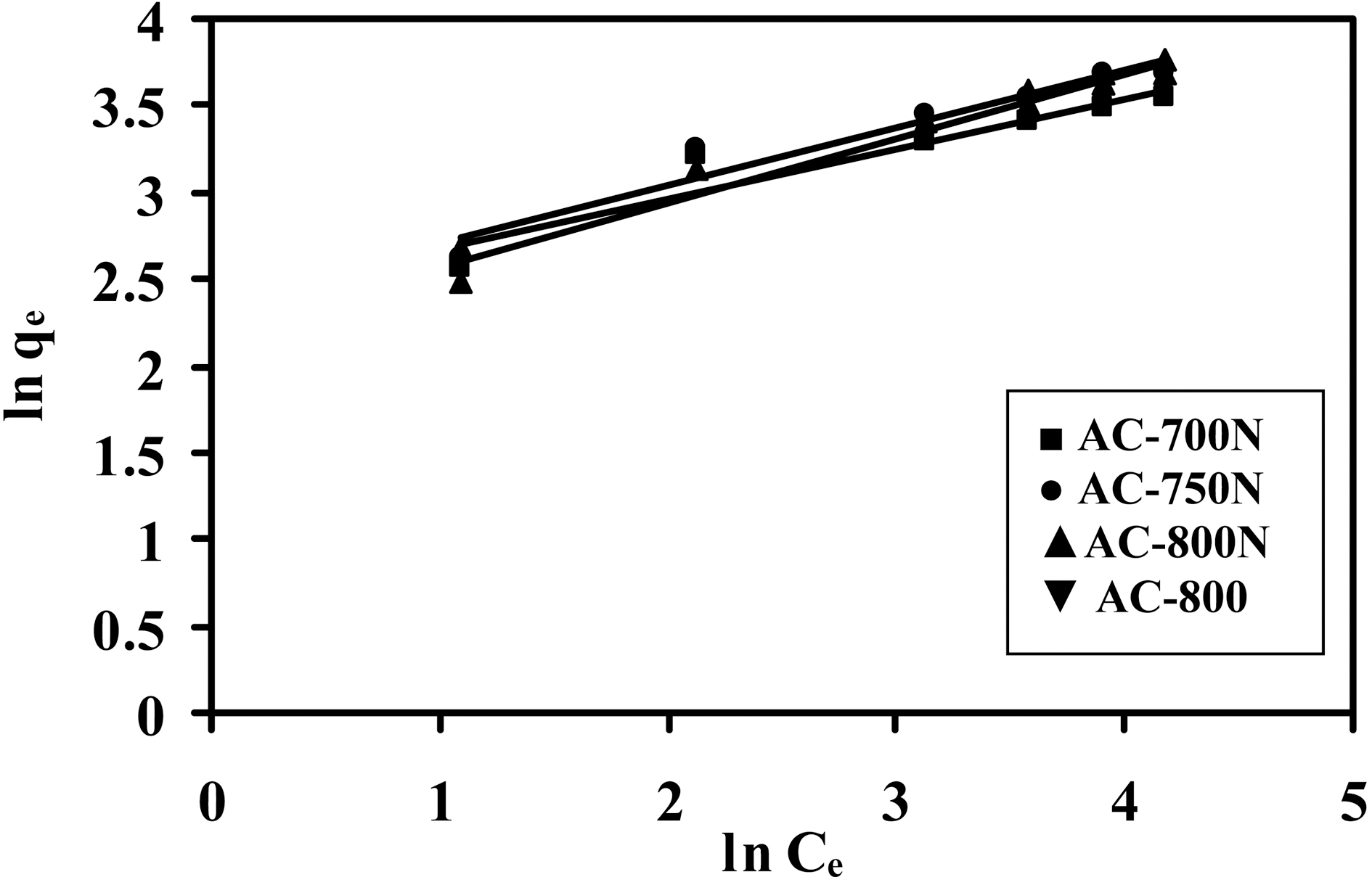 Freundlich plots for adsorption of Pb (II) ions onto theprepared carbons.