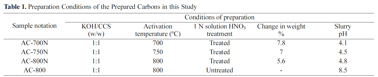 Preparation Conditions of the Prepared Carbons in this Study