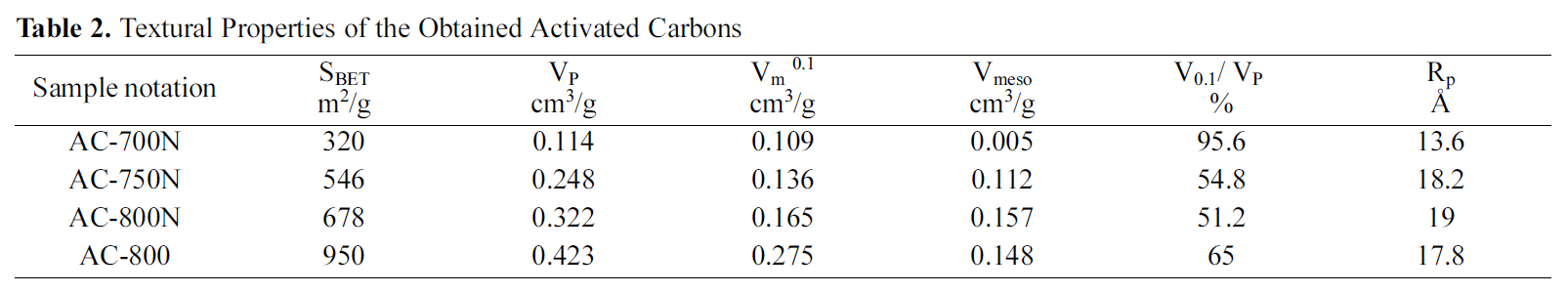 Textural Properties of the Obtained Activated Carbons