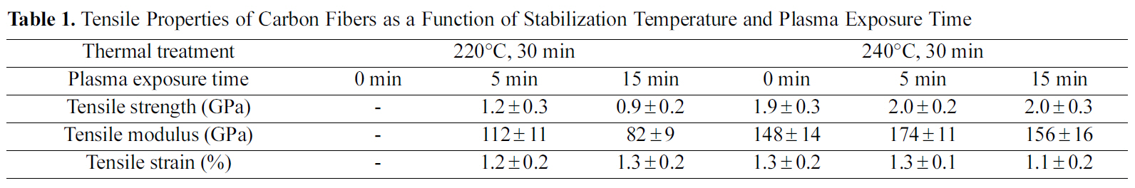 Tensile Properties of Carbon Fibers as a Function of Stabilization Temperature and Plasma Exposure Time