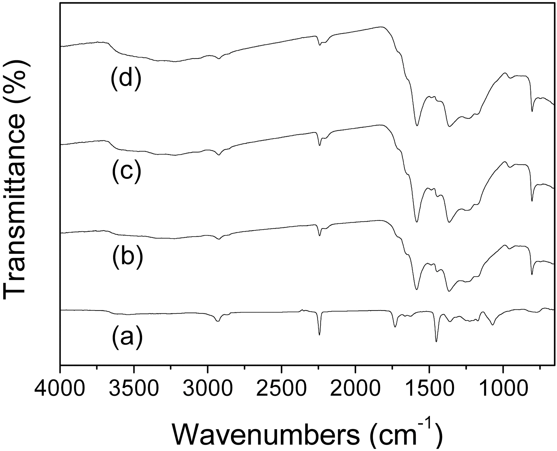 Fourier transform infrared spectra of (a) polyacrylonitrilfiber and its stabilized fibers at 208-275oC for: (b) 45 min (c)60 min and(d) 110 min