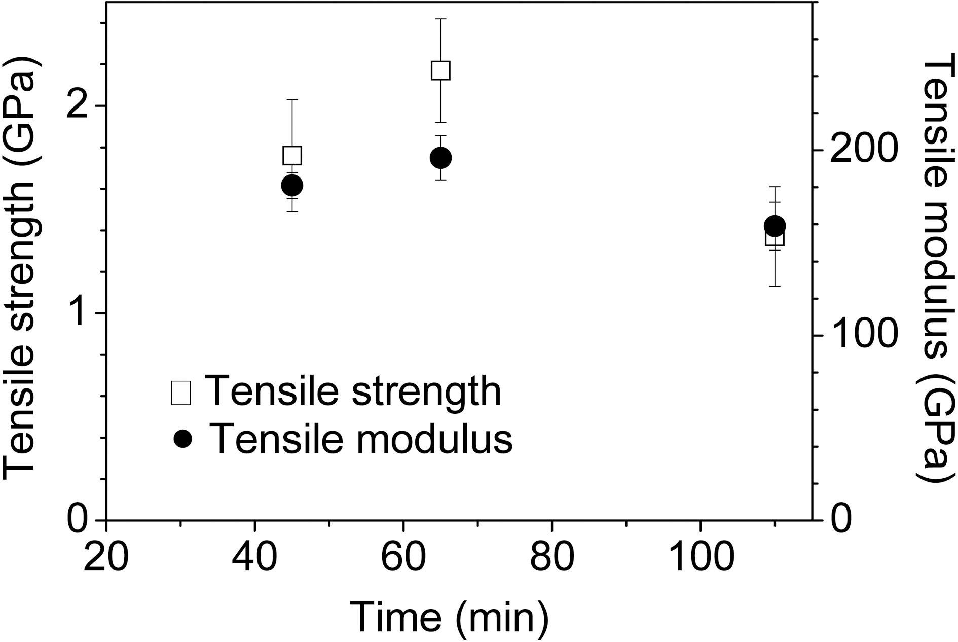Tensile properties of carbon fibers as a function of a totalstabilization time at 208-275oC.