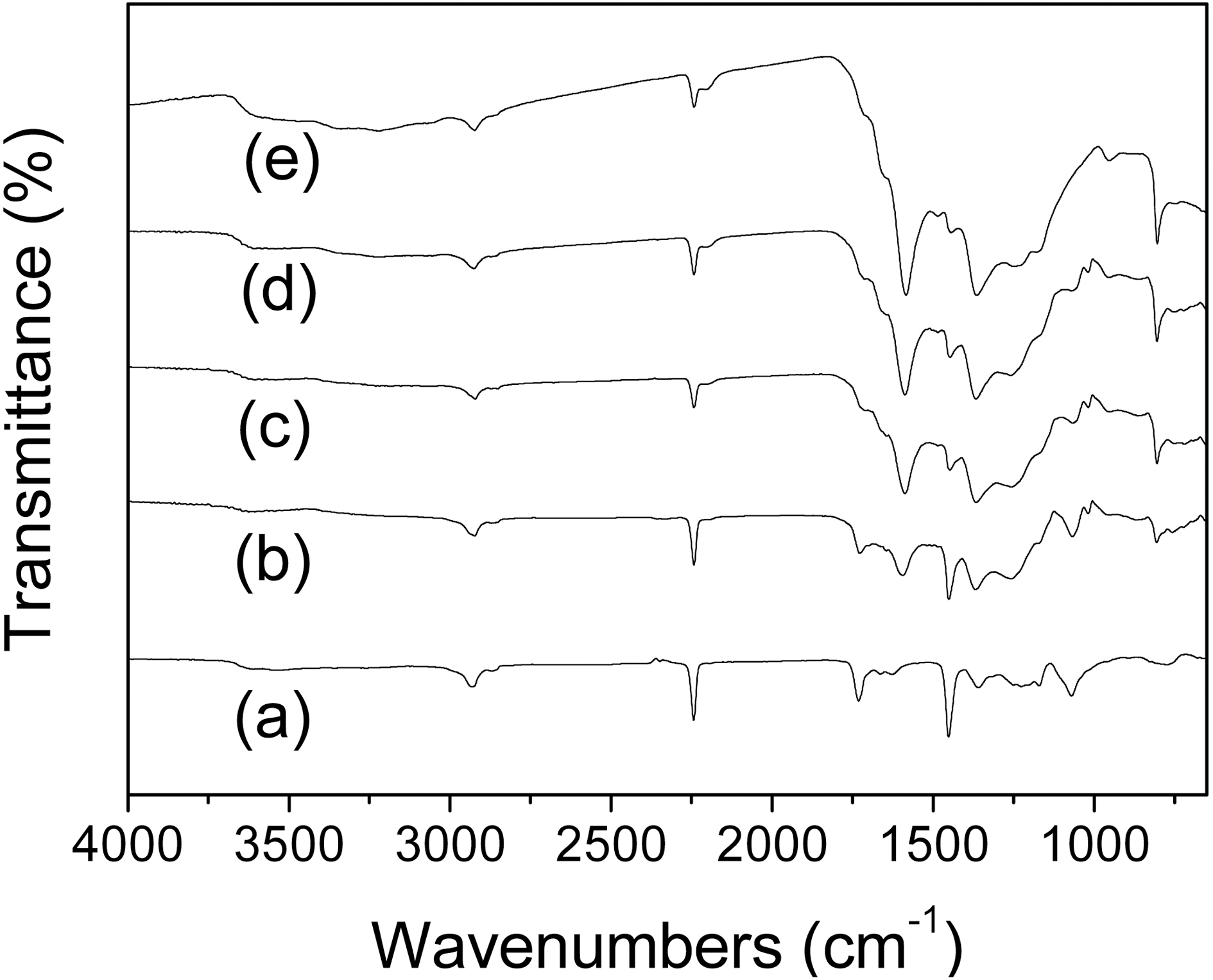 Fourier transform infrared spectra of (a) polyacrylonitrilfiber and its stabilized fibers for 60 min at: (b) 166-234oC (c)180-247oC (d) 193-260oC and (e) 207-273oC.