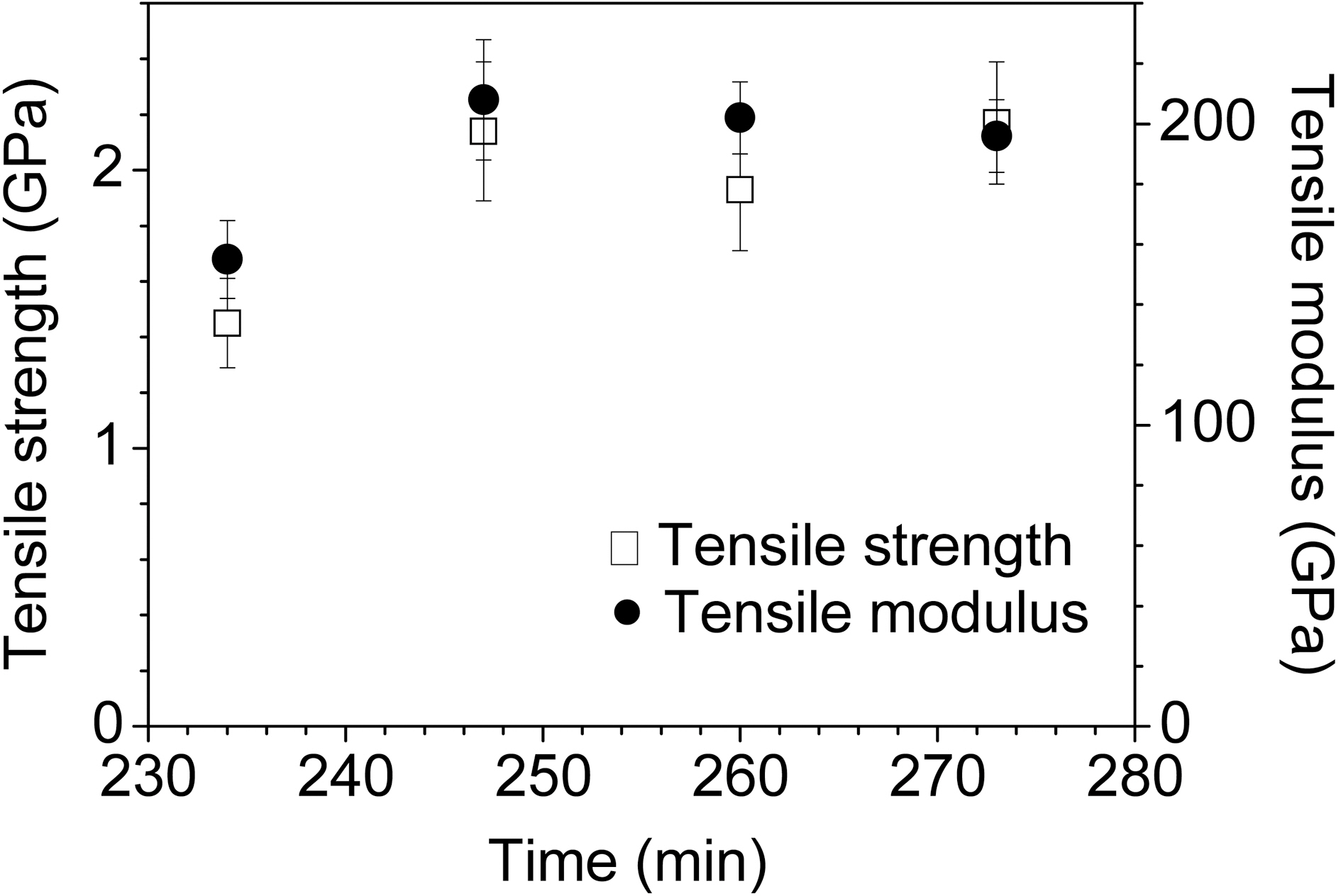 Tensile properties of carbon fibers as a function of stabilizationtemperature profile for 65 min. The abscissa axis representsstabilization temperature of the last column.