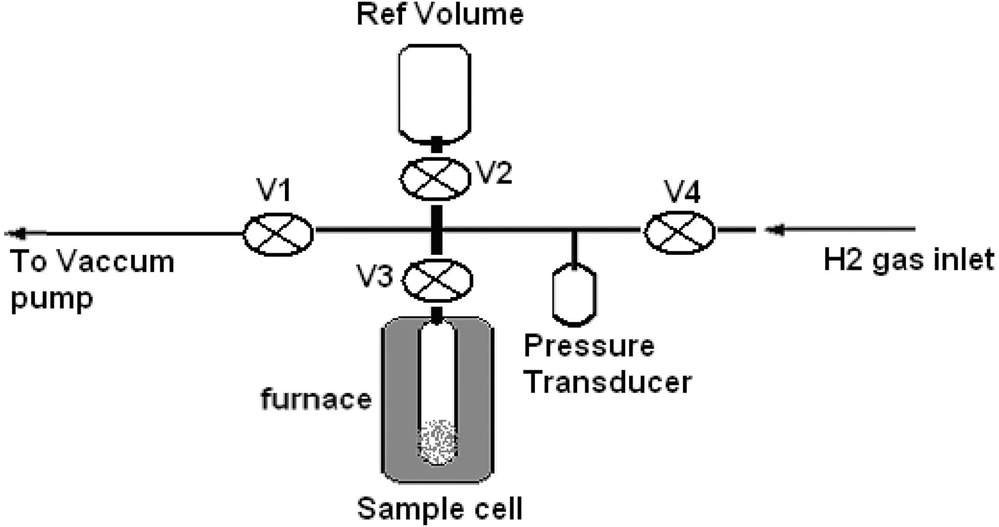 Schematic diagram of Seivert’s apparatus used for studyingthe high pressure hydrogen adsorption.