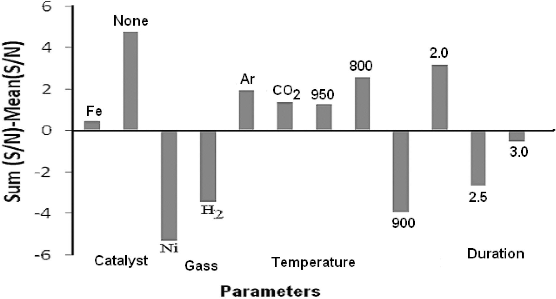 S/N ratio obtained with various conditions as shown inTable 1 showing the effect of parameters on the production ofcarbon material.