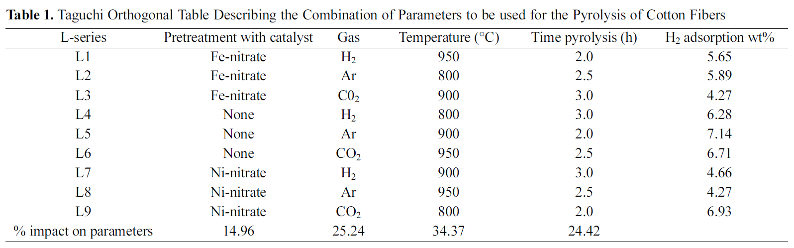 Taguchi Orthogonal Table Describing the Combination of Parameters to be used for the Pyrolysis of Cotton Fibers