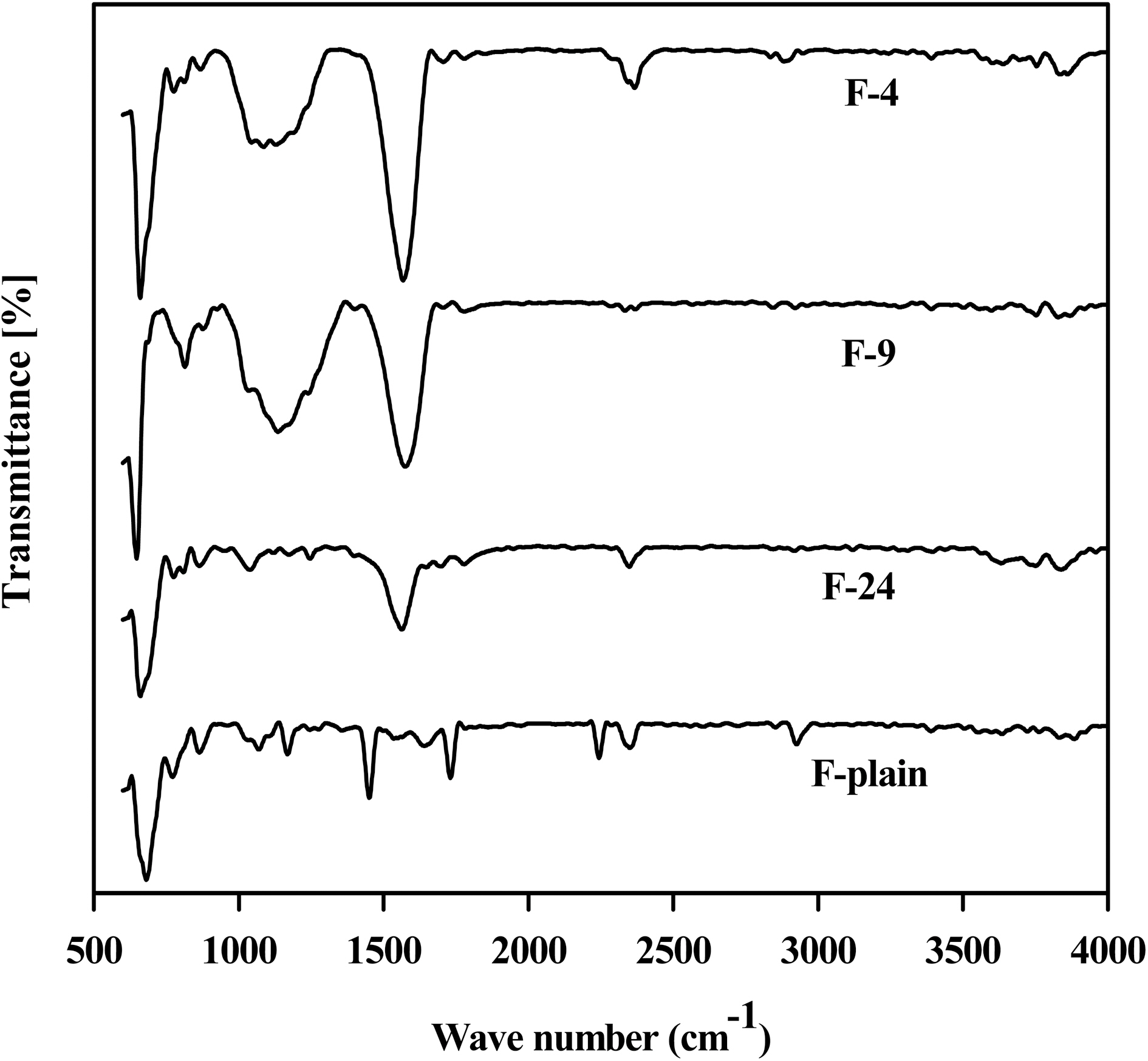 Fourier transform infrared spectroscopy analysis ofdifferent samples.