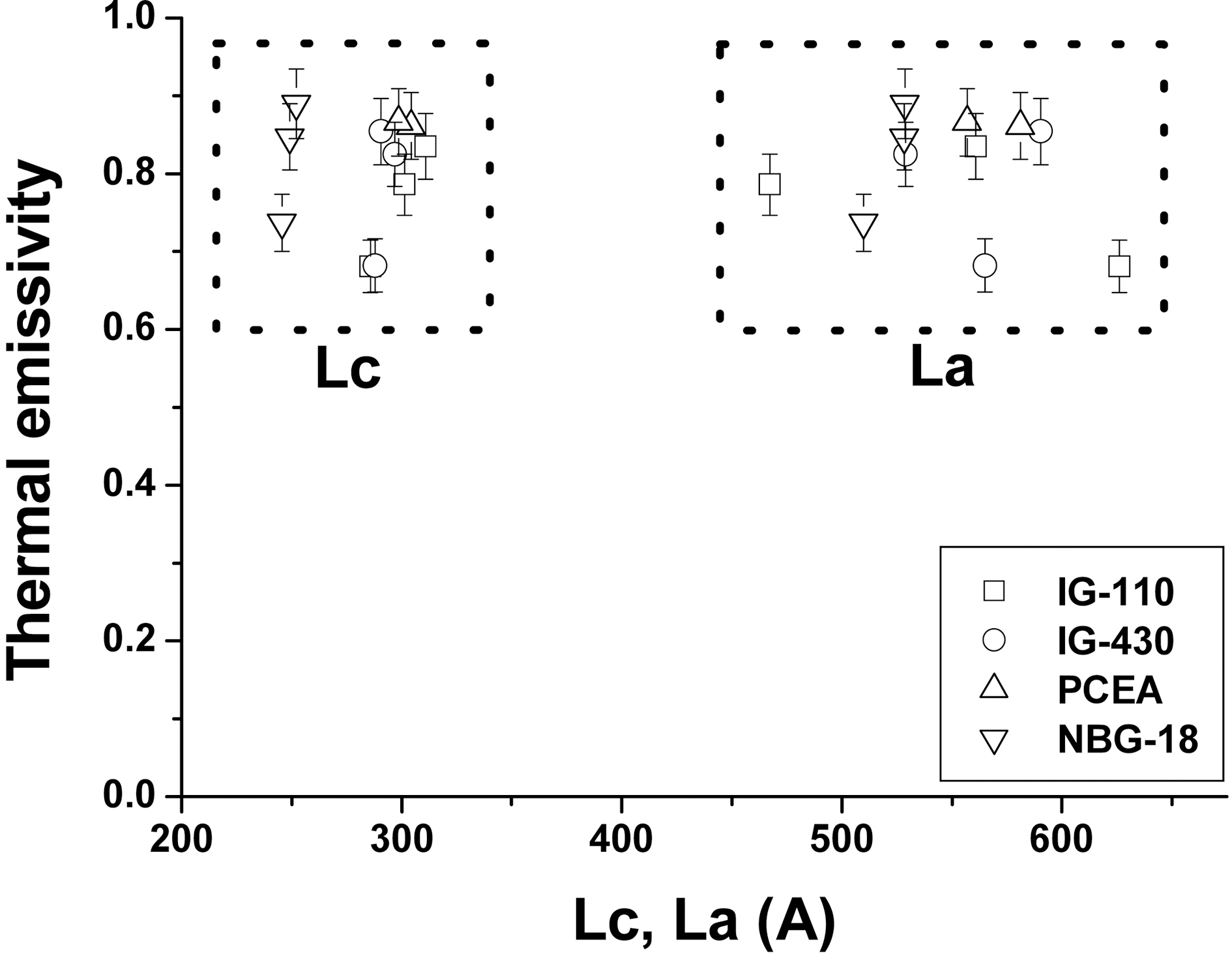 Relationship between thermal emissivity (measured at100oC) and crystallite size obtained using X-ray diffraction.