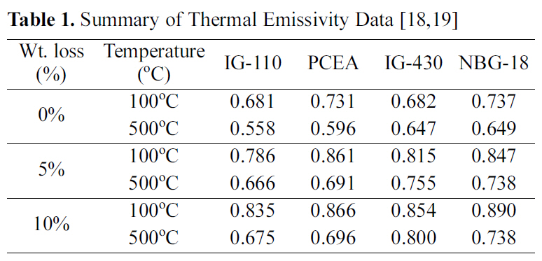 Summary of Thermal Emissivity Data [1819]