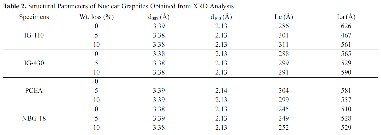 Structural Parameters of Nuclear Graphites Obtained from XRD Analysis