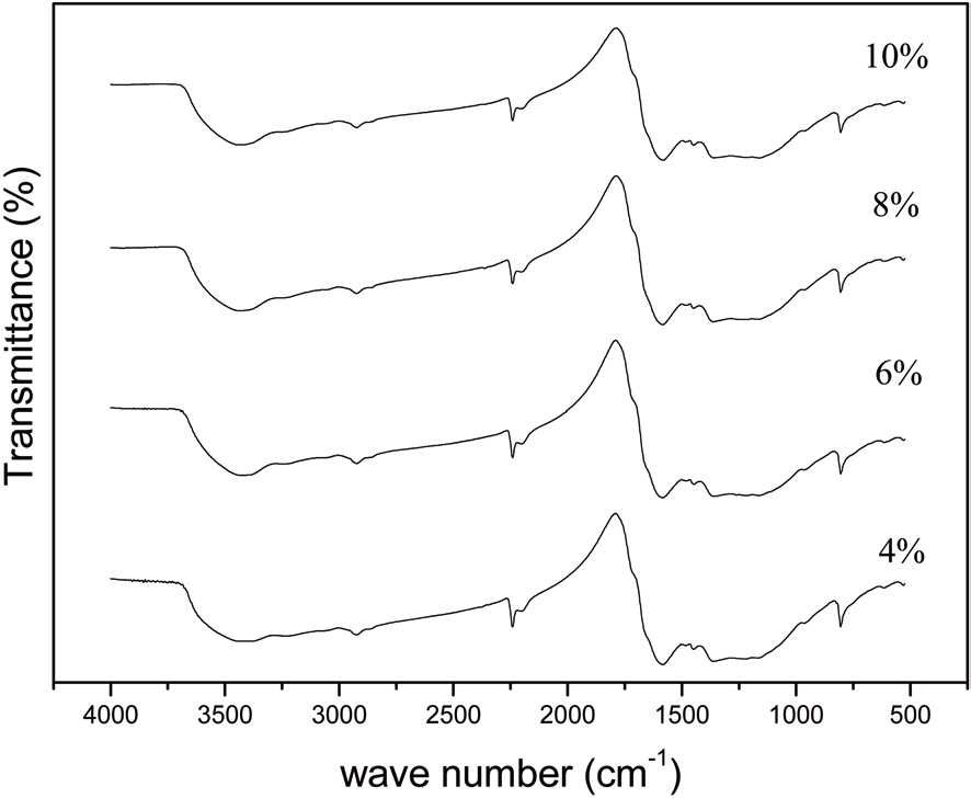 Fourier transform infrared spectroscopy of pre-oxidized polyacrylonitrile fibers at different positive stretching ratios.