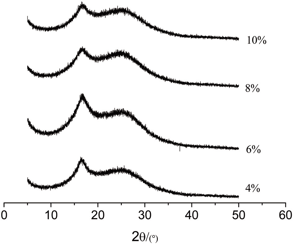 X-ray diffraction patterns of the pre-oxidized polyacrylonitrile fibers at different positive stretching ratios.