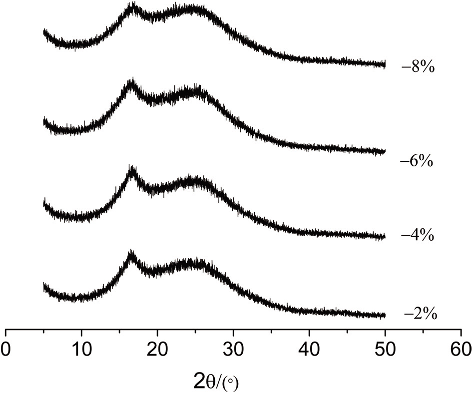 Wide-angle X-ray diffraction patterns of pre-oxidized polyacrylonitrile fibers at different negative stretching ratios.