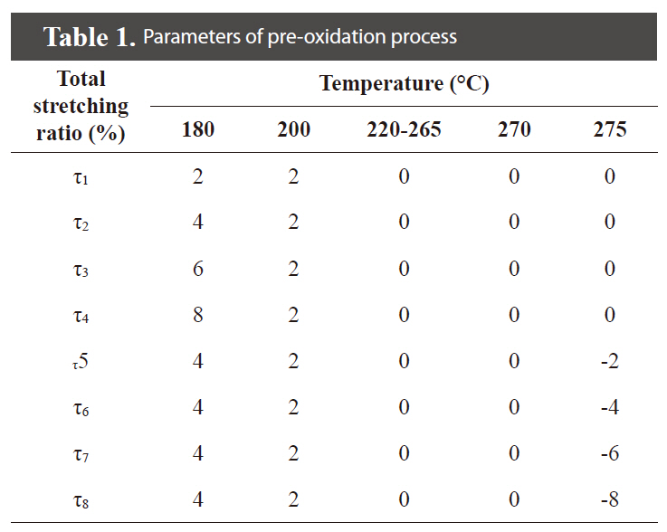 Parameters of pre-oxidation process