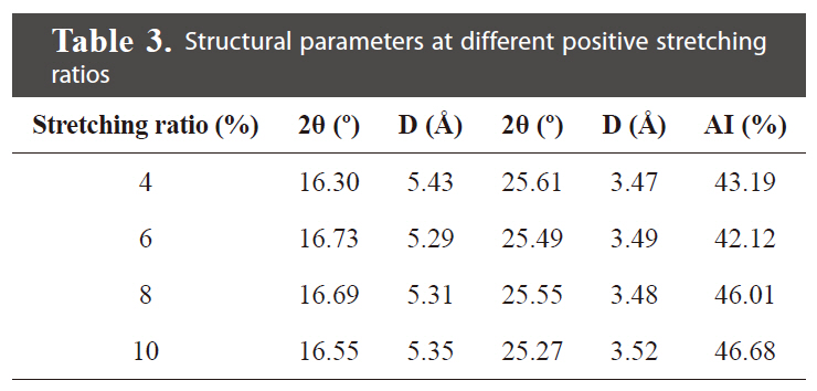 Structural parameters at different positive stretching ratios