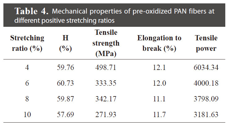 Mechanical properties of pre-oxidized PAN fibers at different positive stretching ratios