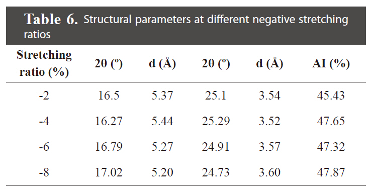 Structural parameters at different negative stretching ratios