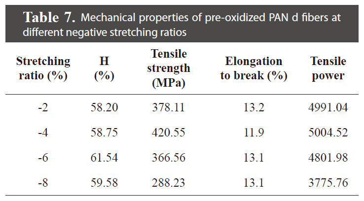 Mechanical properties of pre-oxidized PAN d fibers at different negative stretching ratios