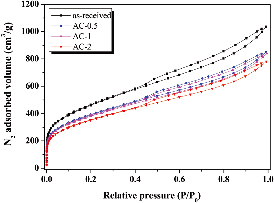 N2 adsorption/desorption isotherms at 77 K porosity parameters of the chemically treated activated carbons (ACs) with the H3PO4 concentrations.