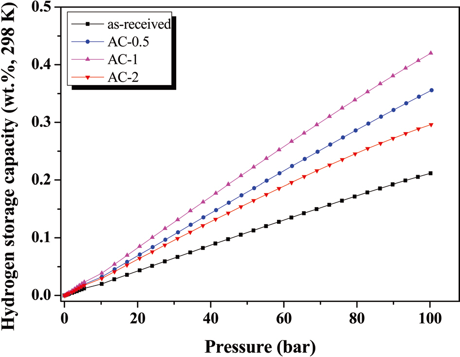 Hydrogen adsorption behaviors of the chemically treated activated carbons (ACs) with the H3PO4 concentrations.