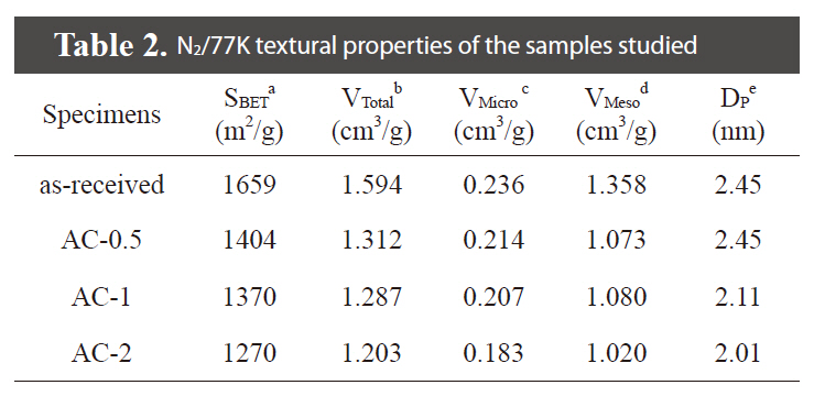 N2/77K textural properties of the samples studied