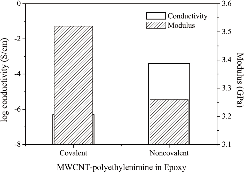 Electrical conductivity and modulus of epoxy/MWNT-PEI composites [11]. MWCNT: multi-walled nanotube.