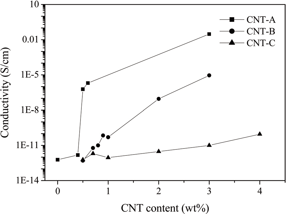 Evolution of conductivity of epoxy/MWCNT composite samples as a function of nanotube concentrations for three treatments [13]. MWCNT:multi-walled carbon nanotube