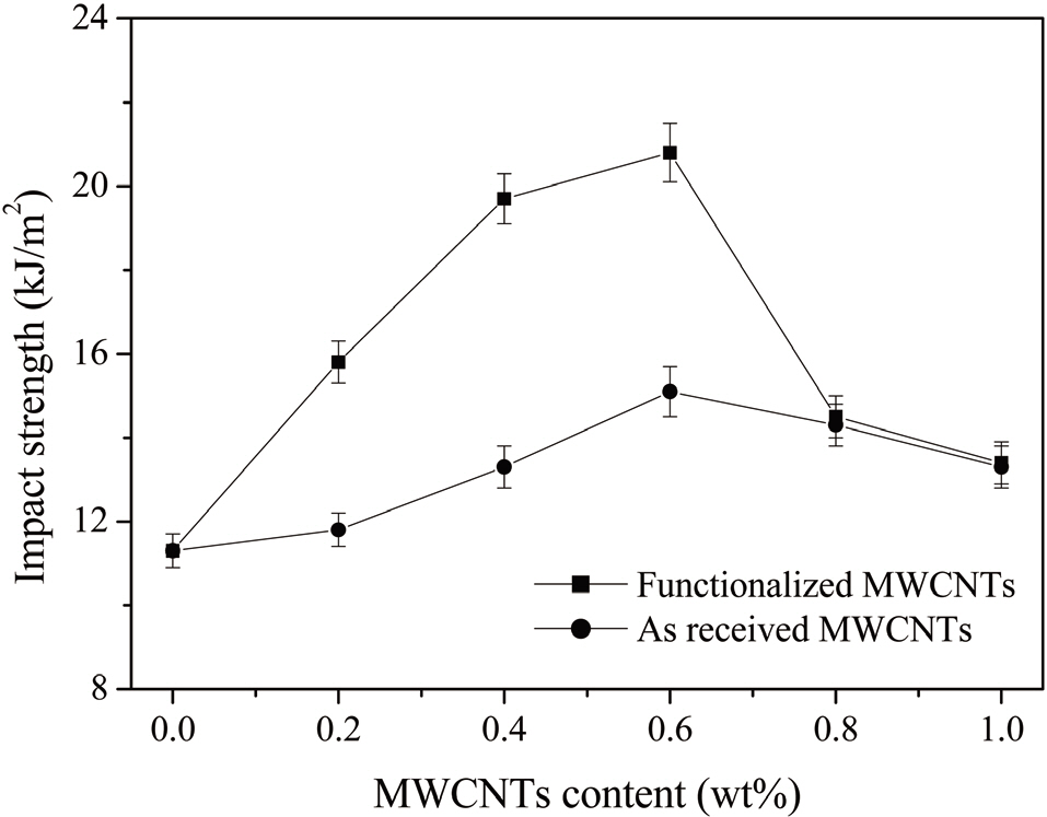 Effect of MWCNT content on impact strength of epoxy/MWCNT composites [14]. MWCNT: multi-walled carbon nanotube.